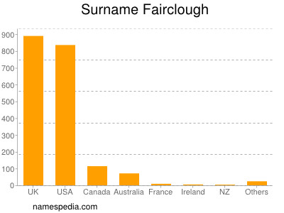 Familiennamen Fairclough