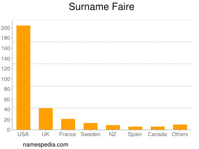 Surname Faire