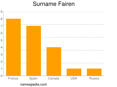 Surname Fairen