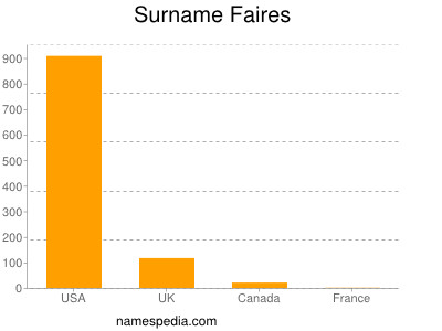 Surname Faires