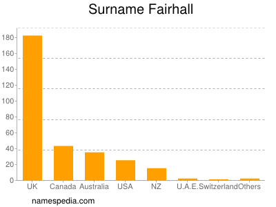 Familiennamen Fairhall