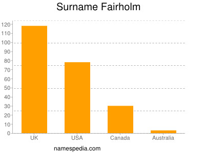 Familiennamen Fairholm