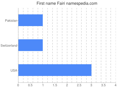 Vornamen Fairi