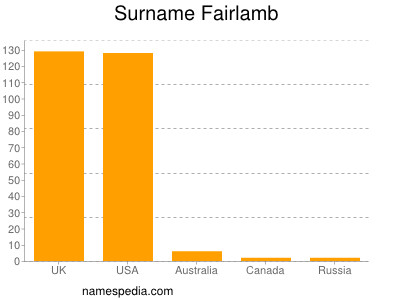 Familiennamen Fairlamb