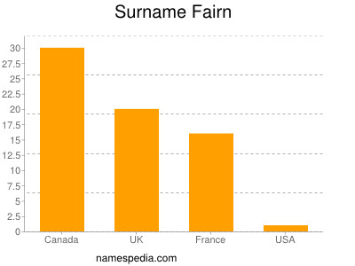 Surname Fairn