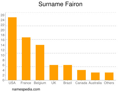 Familiennamen Fairon