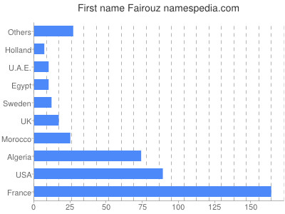 prenom Fairouz