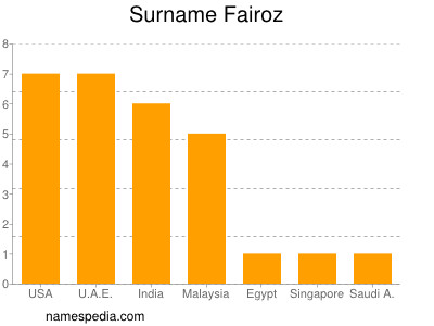 Surname Fairoz