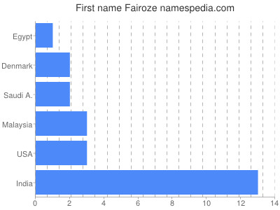 Vornamen Fairoze