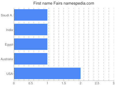 prenom Fairs