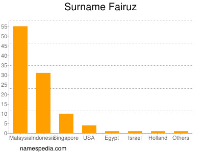 Familiennamen Fairuz