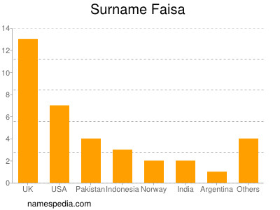 Familiennamen Faisa