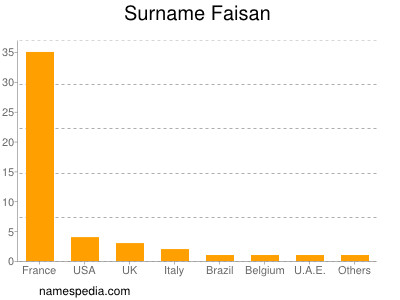 Familiennamen Faisan