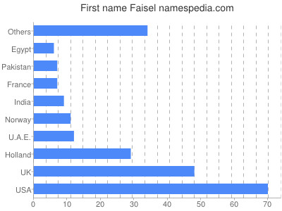 Given name Faisel