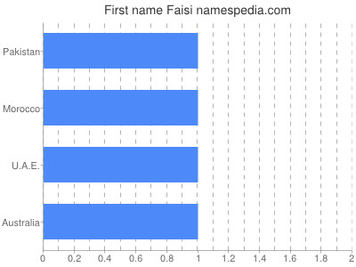 Vornamen Faisi