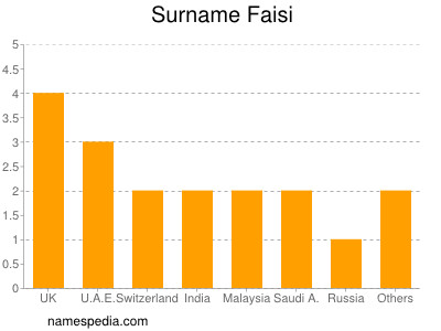 Surname Faisi