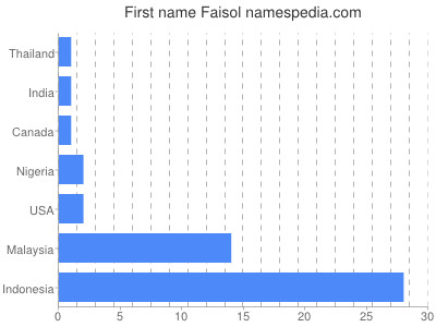 prenom Faisol