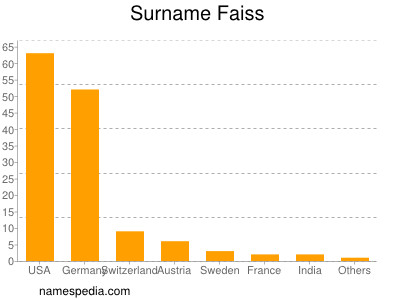 Familiennamen Faiss