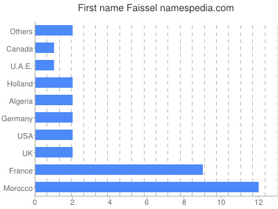 Given name Faissel