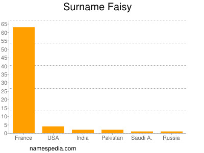 Familiennamen Faisy