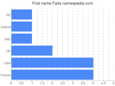 Vornamen Faita