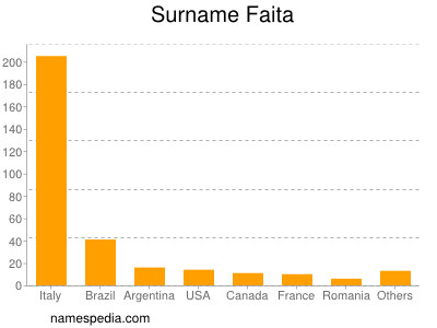 Surname Faita