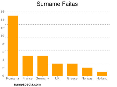 Familiennamen Faitas