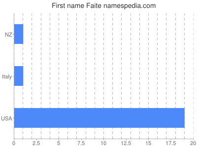 Given name Faite