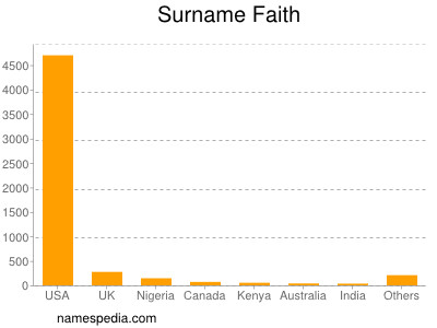 Familiennamen Faith