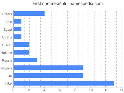 prenom Faithful