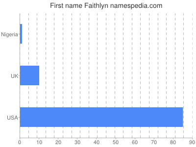 Given name Faithlyn