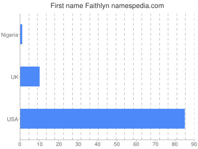 Vornamen Faithlyn