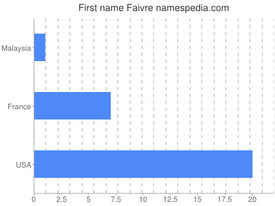 Vornamen Faivre