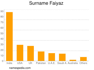 Familiennamen Faiyaz