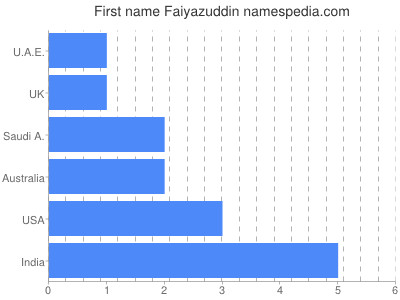 Vornamen Faiyazuddin