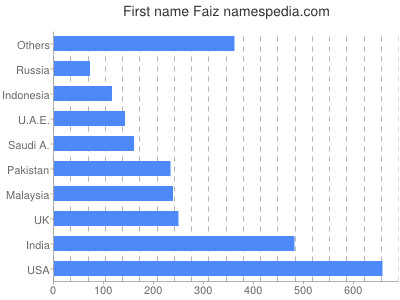 Vornamen Faiz