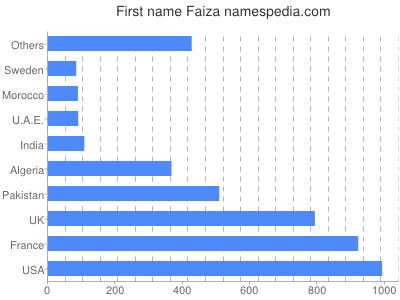 Vornamen Faiza