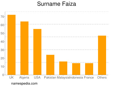 Familiennamen Faiza