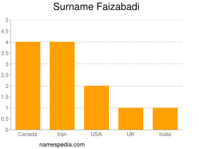 Familiennamen Faizabadi