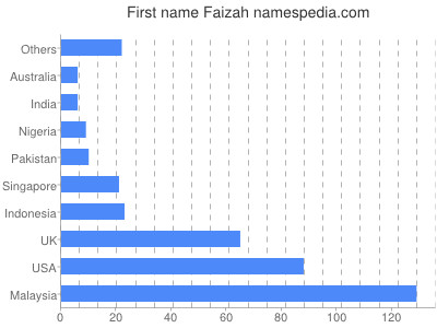 Vornamen Faizah