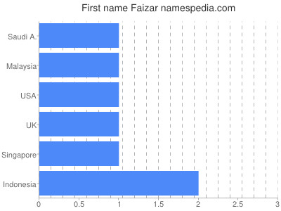 prenom Faizar