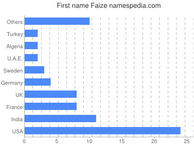 Vornamen Faize