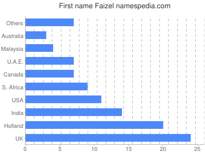 Vornamen Faizel