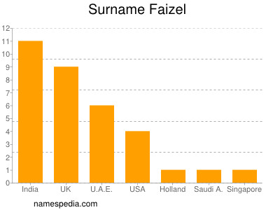 Familiennamen Faizel