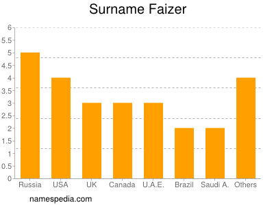 Familiennamen Faizer