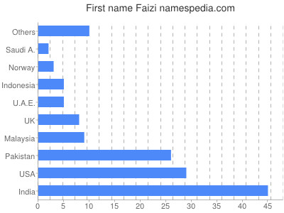 Vornamen Faizi
