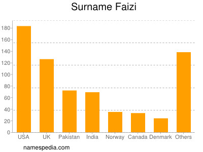 Familiennamen Faizi