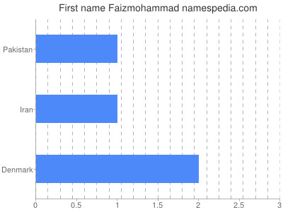 Vornamen Faizmohammad