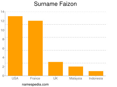 Familiennamen Faizon