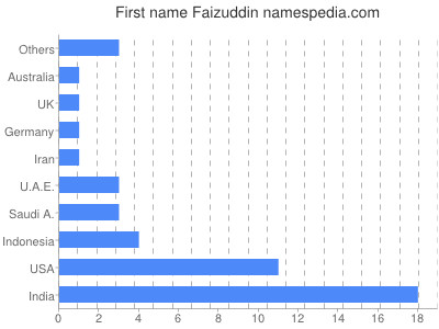 Vornamen Faizuddin